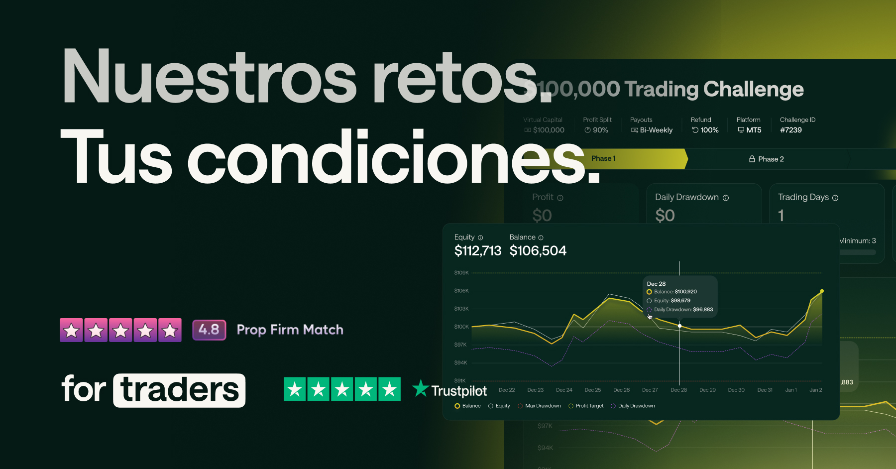 Qué es un desafío de trading? | For Traders