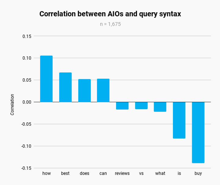 Correlation between AIOs and query syntax