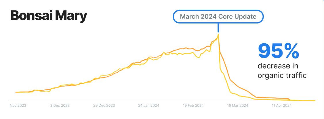 Decrease in organic traffic post AI de-indexing