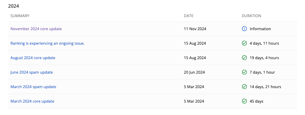 Screenshot of Google core update status
