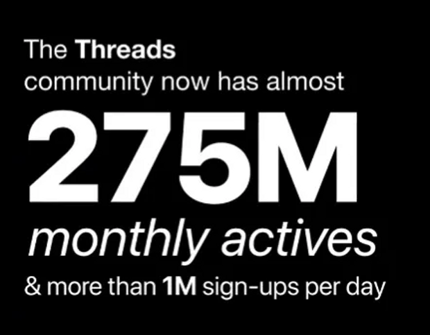 Threads has almost 275M monthly actives