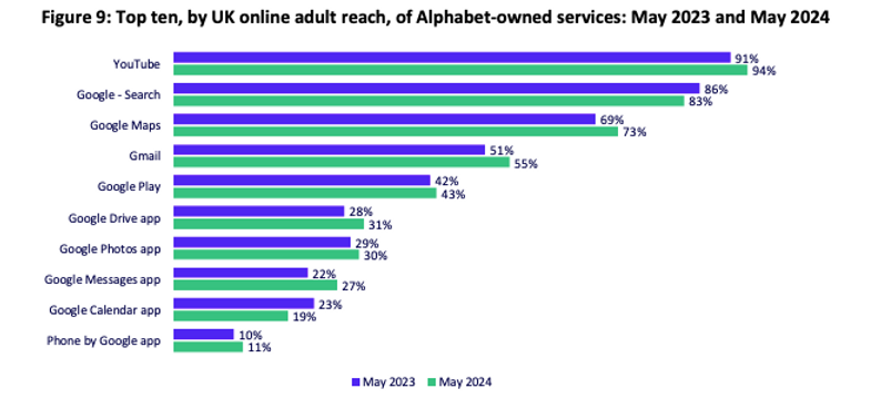 Screenshot from Ofcoms Online National report showing Google dropping 3% of search share this year