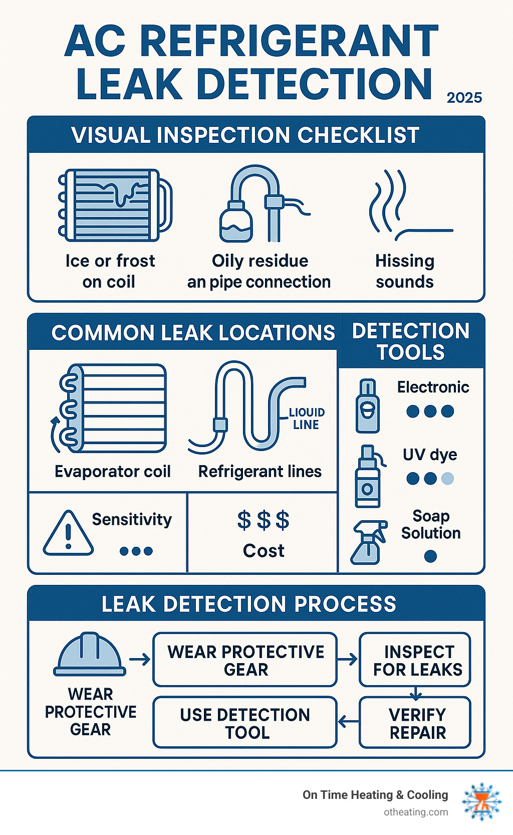 Comprehensive infographic showing AC refrigerant leak detection process including visual inspection checklist, common leak locations on evaporator coils and refrigerant lines, detection tools comparison chart, and step-by-step leak detection flowchart with safety precautions - AC refrigerant leak detection infographic 