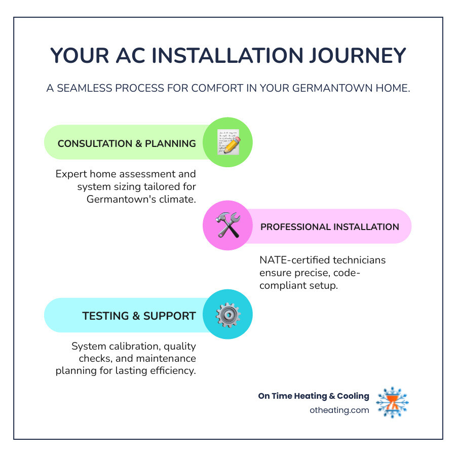 Infographic showing the 5 key steps to successful AC installation in Germantown: 1) Initial consultation and home assessment, 2) System selection and sizing based on local climate needs, 3) Professional installation by NATE-certified technicians, 4) System testing and calibration, 5) Post-installation maintenance planning - AC installation Germantown infographic infographic-line-3-steps-colors