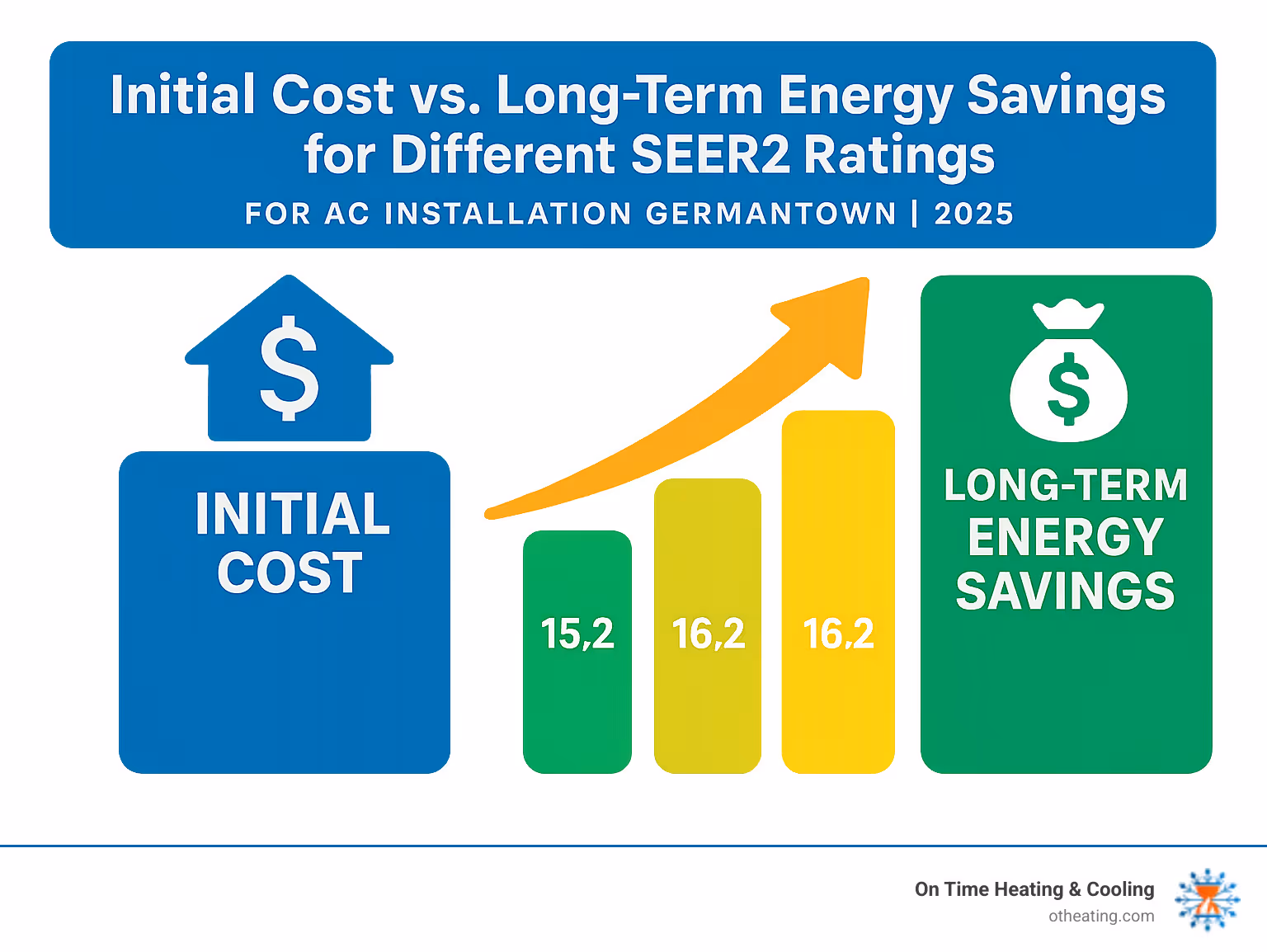 Infographic comparing initial cost vs. long-term energy savings for different SEER2 ratings - AC installation Germantown infographic 