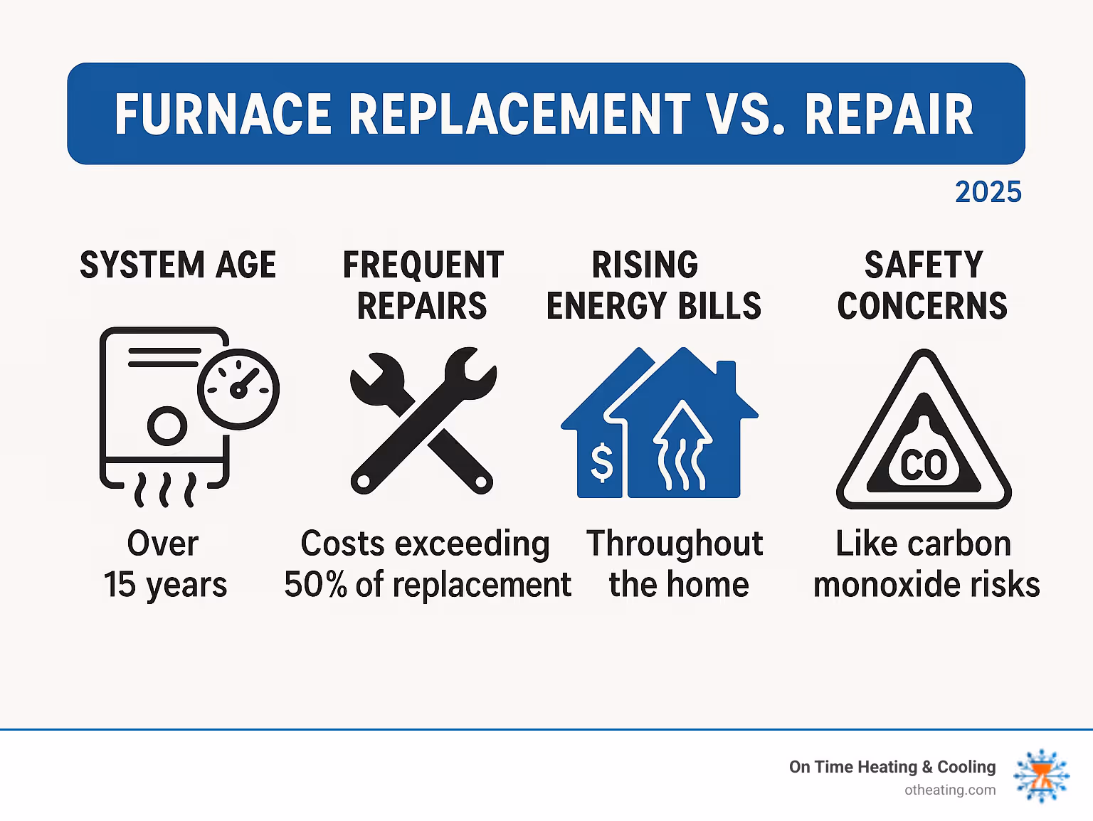 Infographic showing key indicators for furnace replacement vs repair, including system age over 15 years, frequent repair costs exceeding 50% of replacement value, rising energy bills, uneven heating throughout the home, and safety concerns like carbon monoxide risks - Waukesha furnace installation infographic 
