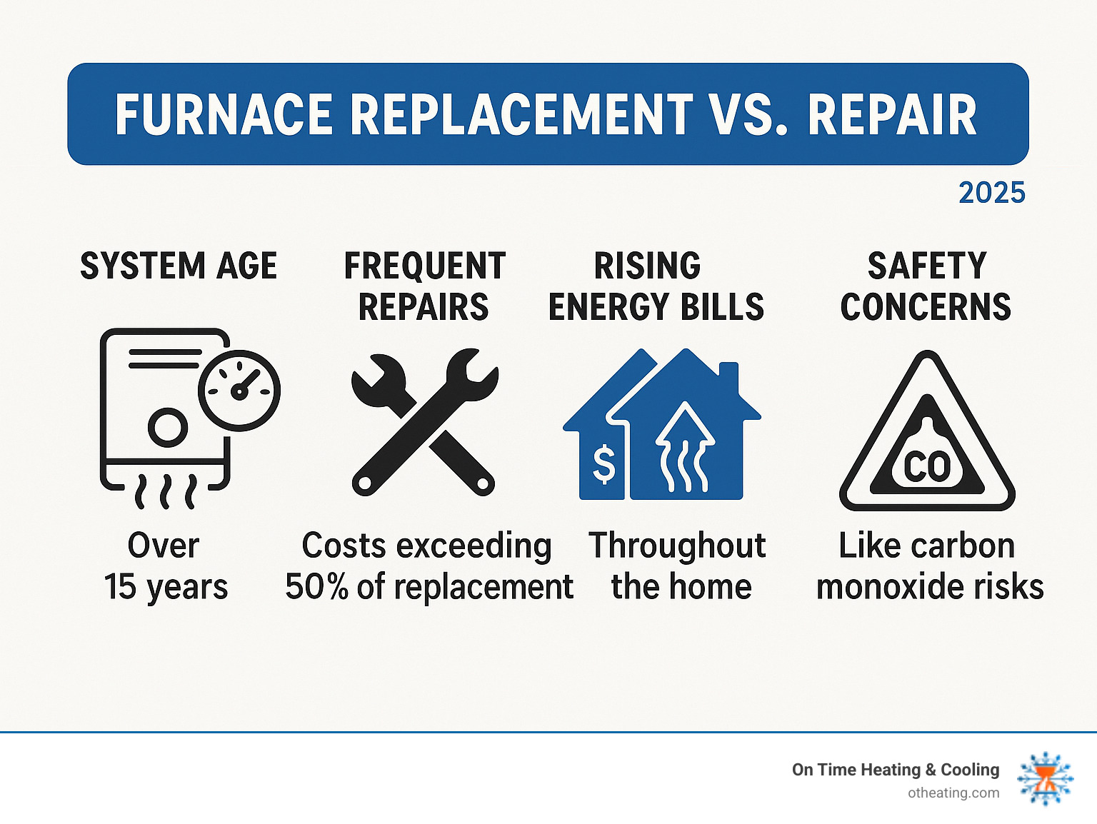 Infographic showing key indicators for furnace replacement vs repair, including system age over 15 years, frequent repair costs exceeding 50% of replacement value, rising energy bills, uneven heating throughout the home, and safety concerns like carbon monoxide risks - Waukesha furnace installation infographic 