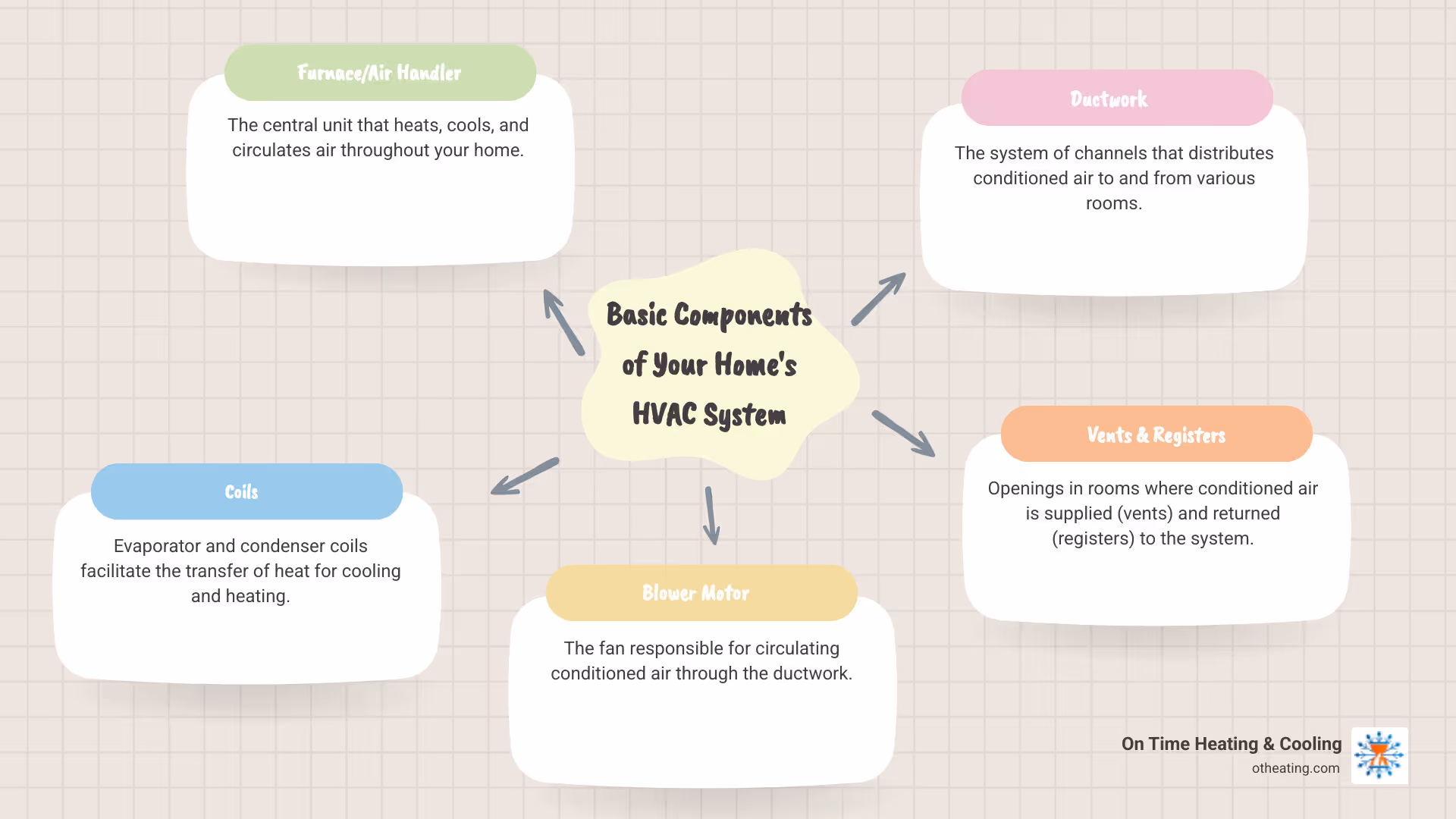 Detailed infographic showing residential HVAC system components including furnace unit, evaporator coils, blower fan, supply and return ductwork, air handler, drain pan, and wall/ceiling vents with arrows indicating airflow direction - HVAC system cleaning infographic mindmap-5-items