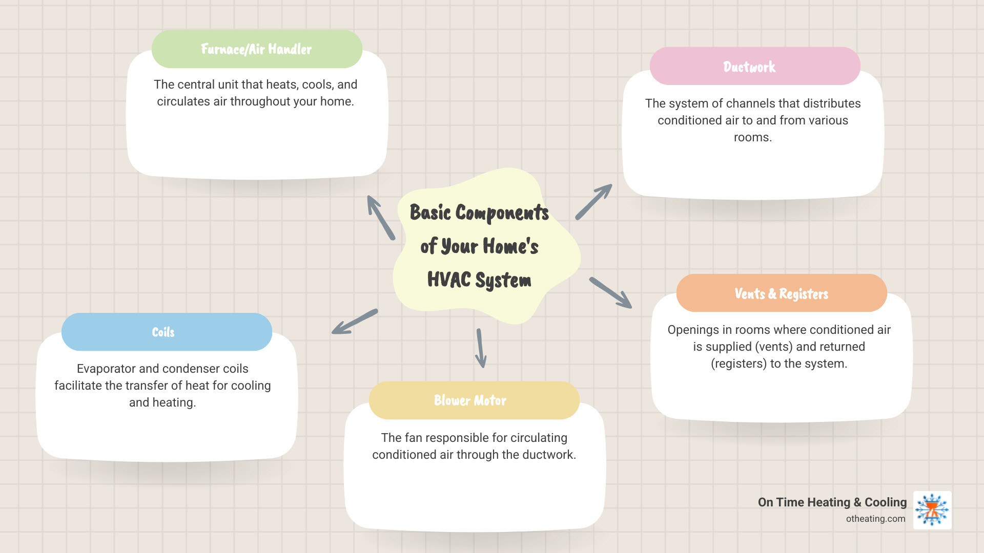 Detailed infographic showing residential HVAC system components including furnace unit, evaporator coils, blower fan, supply and return ductwork, air handler, drain pan, and wall/ceiling vents with arrows indicating airflow direction - HVAC system cleaning infographic mindmap-5-items