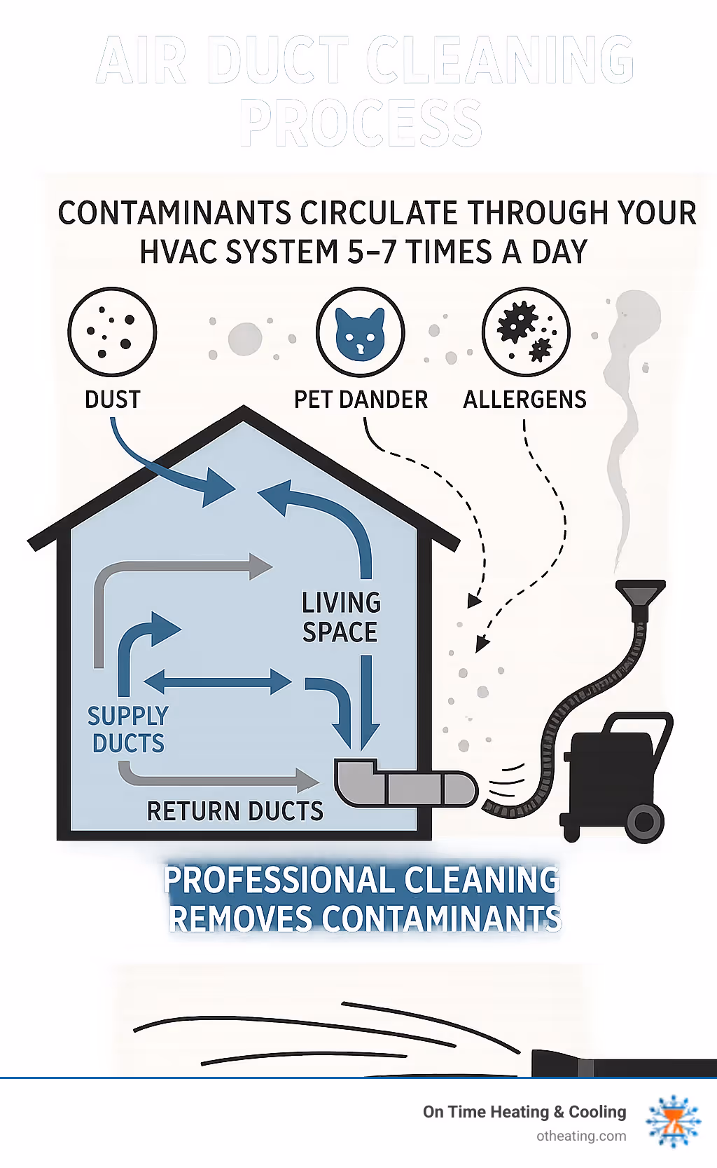 Detailed infographic showing how contaminants circulate through a home's HVAC system five to seven times daily, with arrows indicating airflow through supply ducts, return ducts, and living spaces, plus visual representations of common pollutants like dust, pet dander, and allergens being removed through professional cleaning equipment - air duct cleaning process infographic 