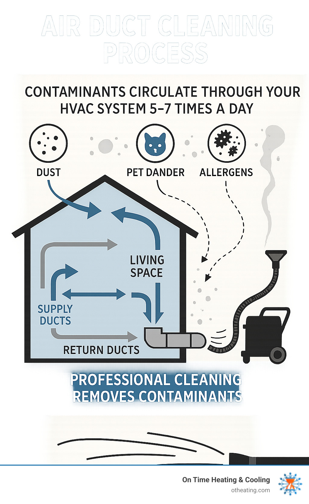 Detailed infographic showing how contaminants circulate through a home's HVAC system five to seven times daily, with arrows indicating airflow through supply ducts, return ducts, and living spaces, plus visual representations of common pollutants like dust, pet dander, and allergens being removed through professional cleaning equipment - air duct cleaning process infographic 