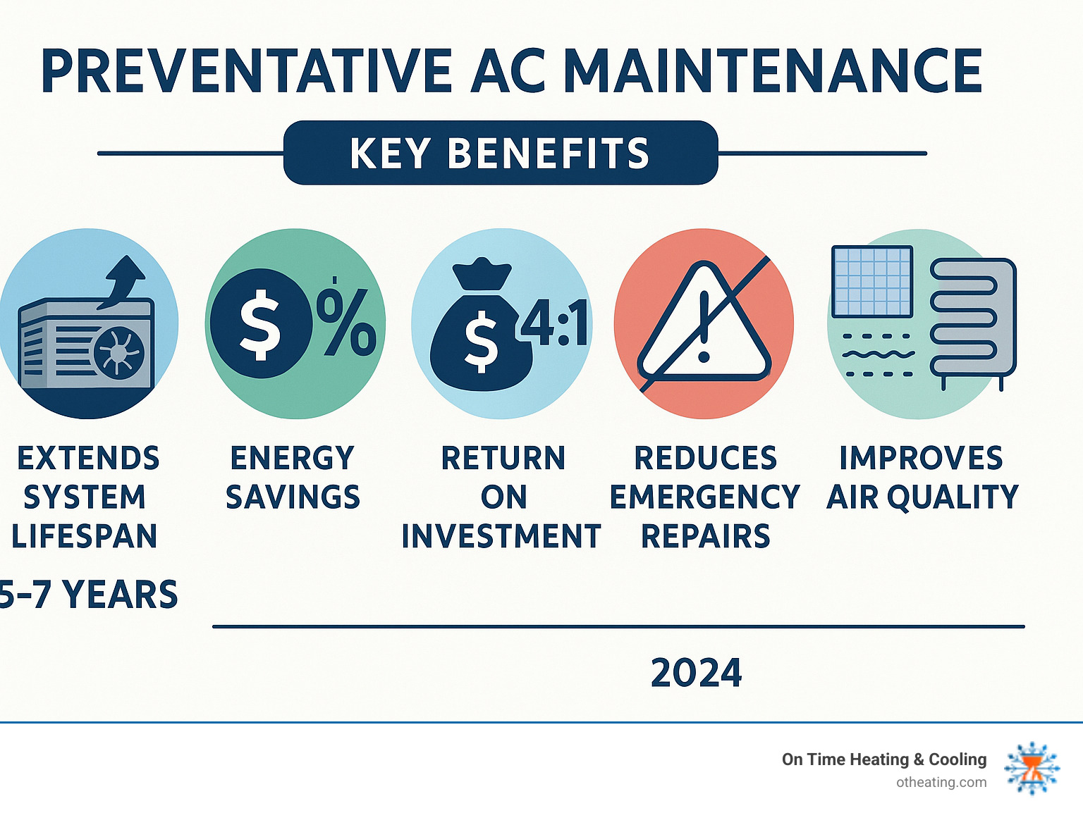Infographic showing preventative AC maintenance benefits including 5-7 year lifespan extension, 30% energy savings, 4-to-1 return on investment, reduced emergency repairs, and improved air quality with filter changes and coil cleaning - Preventative AC maintenance infographic 