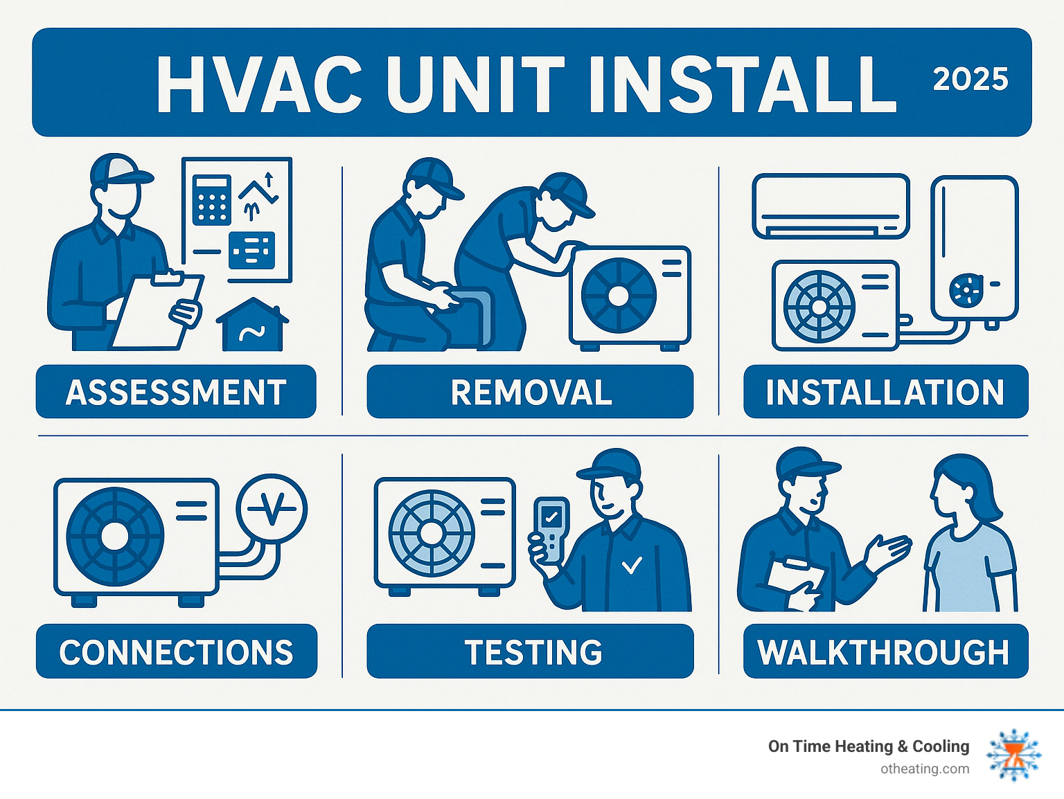 Comprehensive HVAC installation process infographic showing the six key steps: assessment and sizing calculations, safe removal of old equipment, proper placement of indoor and outdoor units, electrical and refrigerant line connections, system testing and calibration, and final homeowner walkthrough with warranty registration - HVAC unit install infographic 