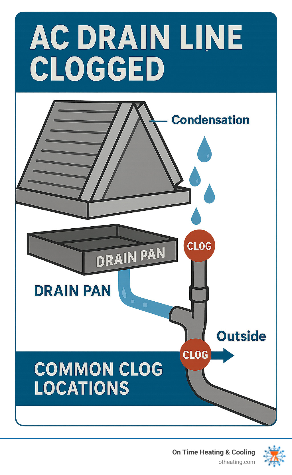 Infographic showing the path of condensation from evaporator coil through drain pan to PVC drain line and outside exit point, with common clog locations highlighted - AC drain line clogged infographic 
