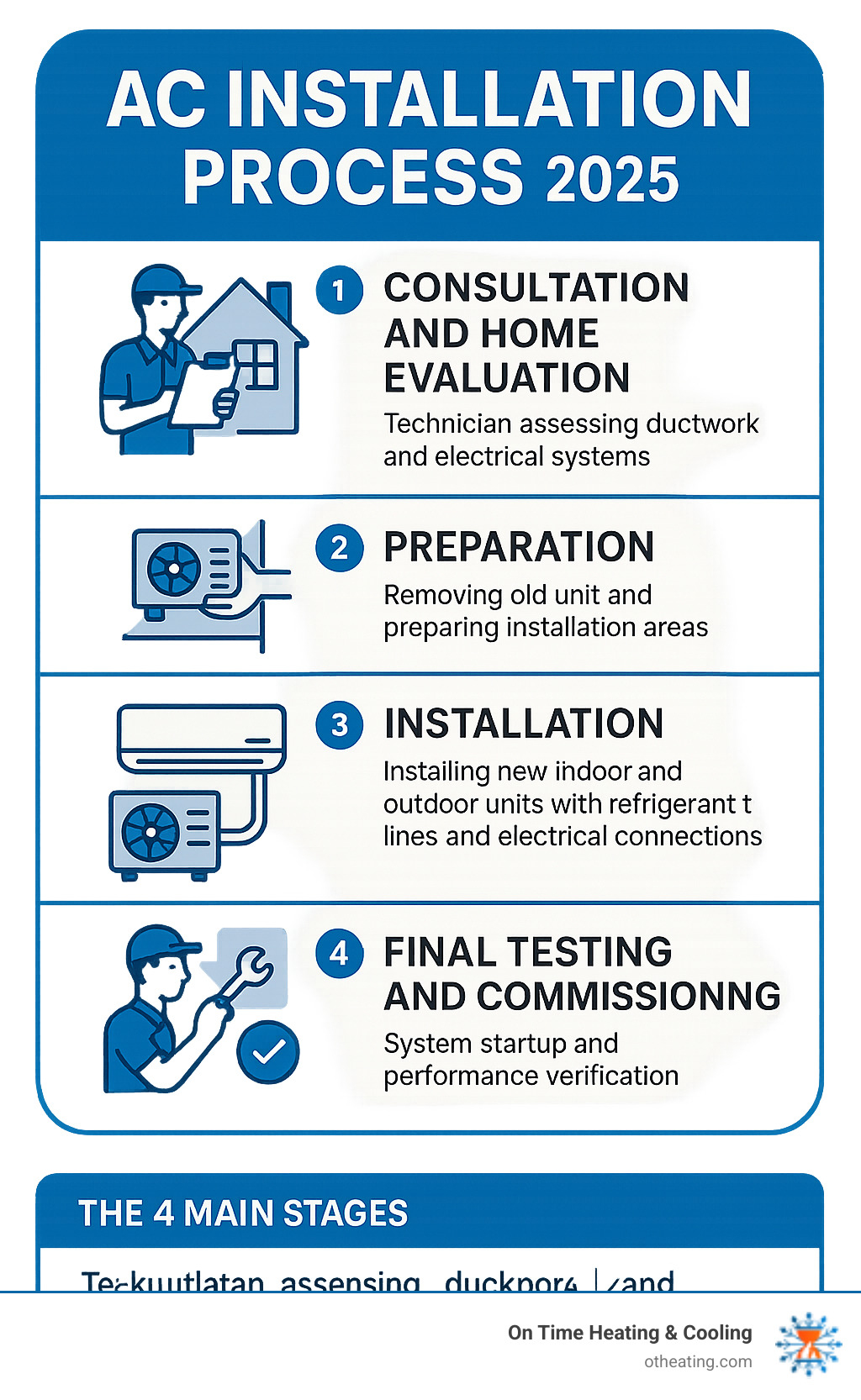 Infographic showing the 4 main stages of AC installation: Stage 1 - Consultation and home evaluation with technician assessing ductwork and electrical systems, Stage 2 - Preparation including removing old unit and preparing installation areas, Stage 3 - Installation of new indoor and outdoor units with refrigerant lines and electrical connections, Stage 4 - Final testing and commissioning with system startup and performance verification - AC installation process infographic 