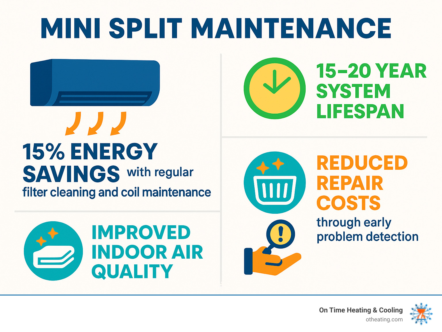 Infographic showing mini split maintenance benefits: 15% energy savings through regular filter cleaning and coil maintenance, 15-20 year system lifespan with proper care, improved indoor air quality from clean filters, and reduced repair costs through early problem detection - Mini split maintenance infographic 