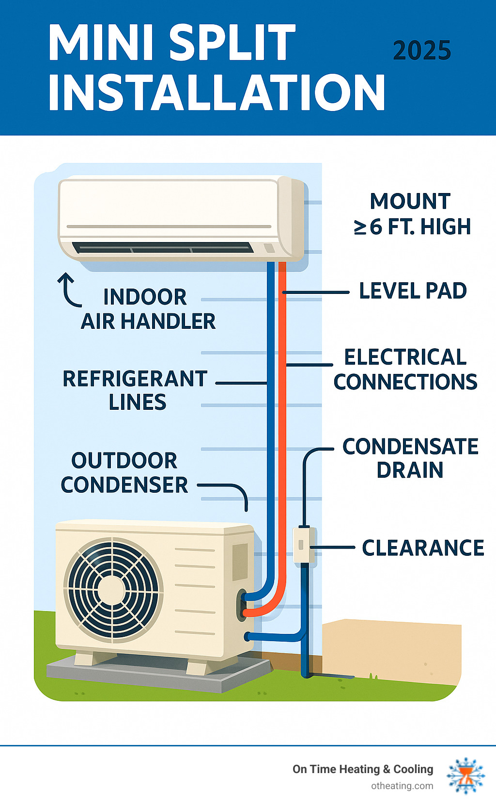 Detailed diagram showing mini split system components including indoor air handler, outdoor condenser, refrigerant lines, electrical connections, and condensate drain with proper clearances and mounting requirements - Mini split installation infographic 