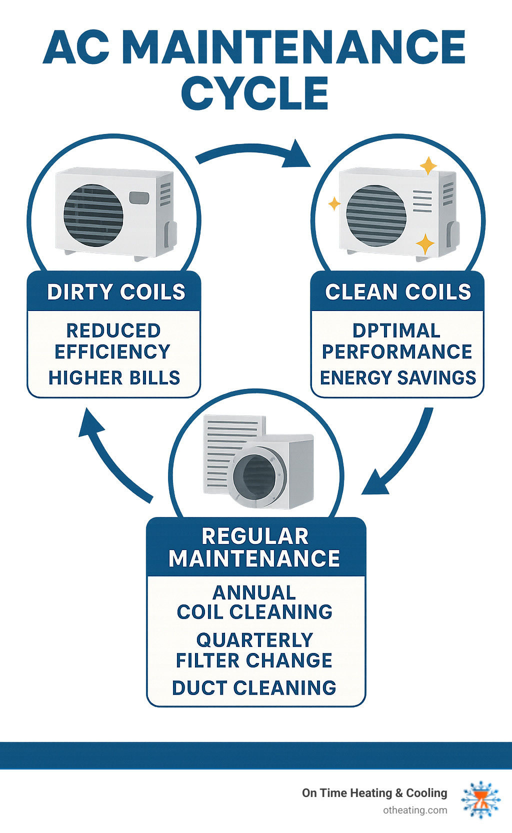 Infographic showing the AC maintenance cycle with three main components: dirty coils leading to reduced efficiency and higher bills, clean coils providing optimal performance and energy savings, and regular maintenance schedule showing annual coil cleaning, quarterly filter changes, and periodic duct cleaning for complete system health - AC coil cleaning service infographic 