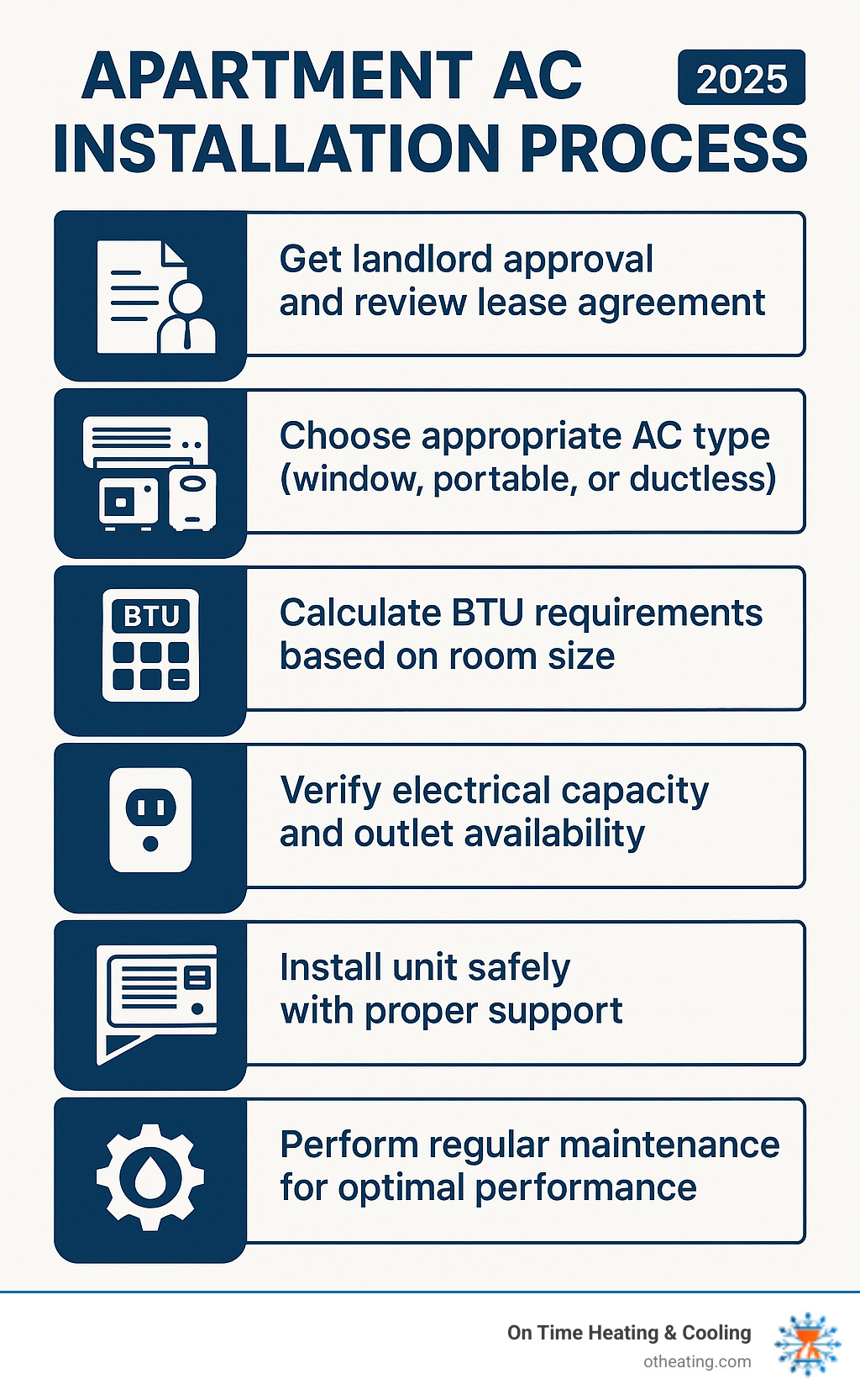 Apartment AC Installation Process: Step 1 - Get landlord approval and review lease agreement, Step 2 - Choose appropriate AC type (window, portable, or ductless), Step 3 - Calculate BTU requirements based on room size, Step 4 - Verify electrical capacity and outlet availability, Step 5 - Install unit safely with proper support, Step 6 - Perform regular maintenance for optimal performance - Apartment AC installation infographic 