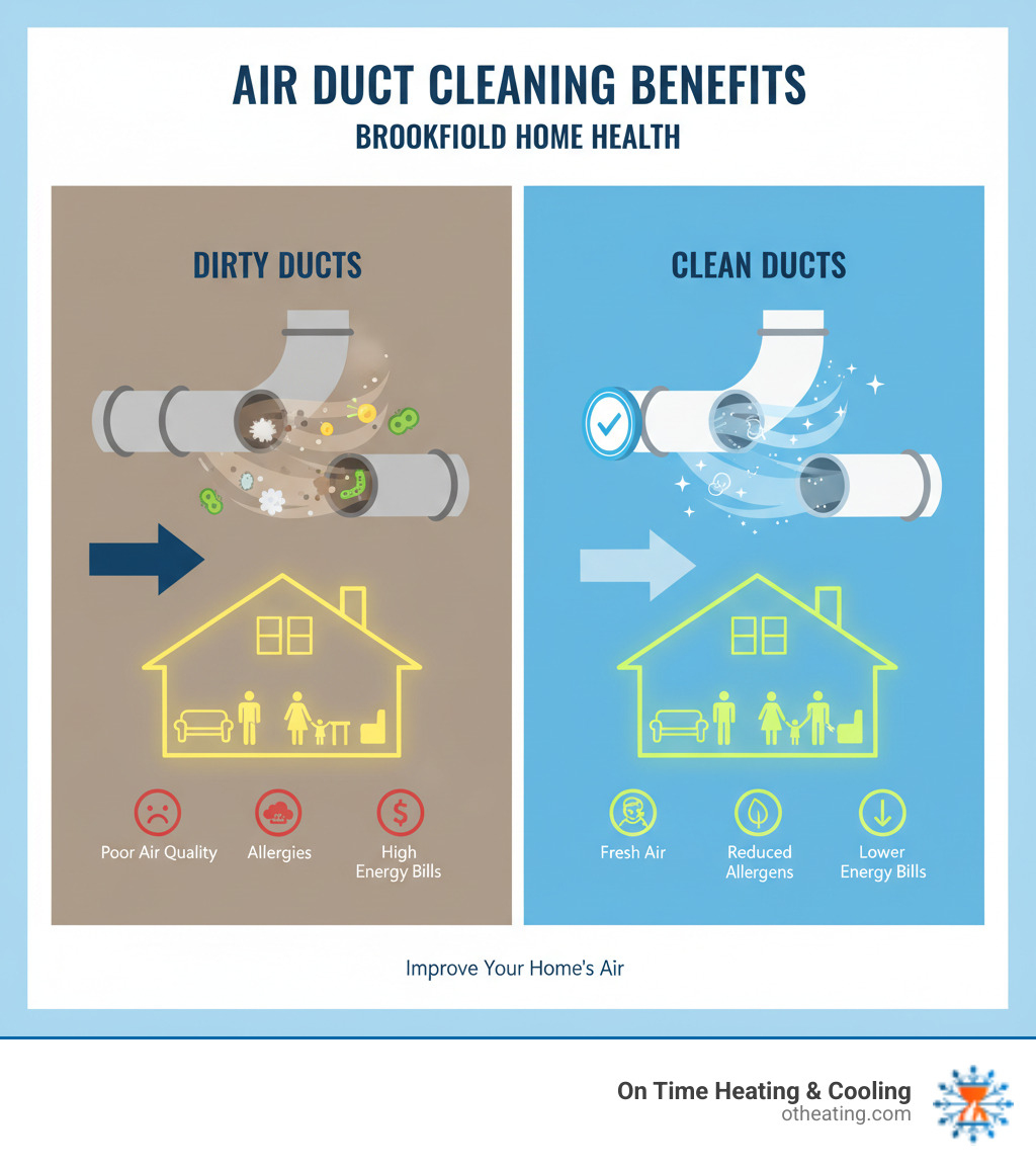 Infographic showing how dust, allergens, pet dander, and other contaminants circulate through a home's HVAC system from dirty ducts into living spaces, compared to clean ducts providing fresh, filtered air throughout the home - air duct cleaning brookfield infographic  Infographic showing how dust, allergens, pet dander, and other contaminants circulate through a home's HVAC system from dirty ducts into living spaces, compared to clean ducts providing fresh, filtered air throughout the home - air duct cleaning brookfield infographic