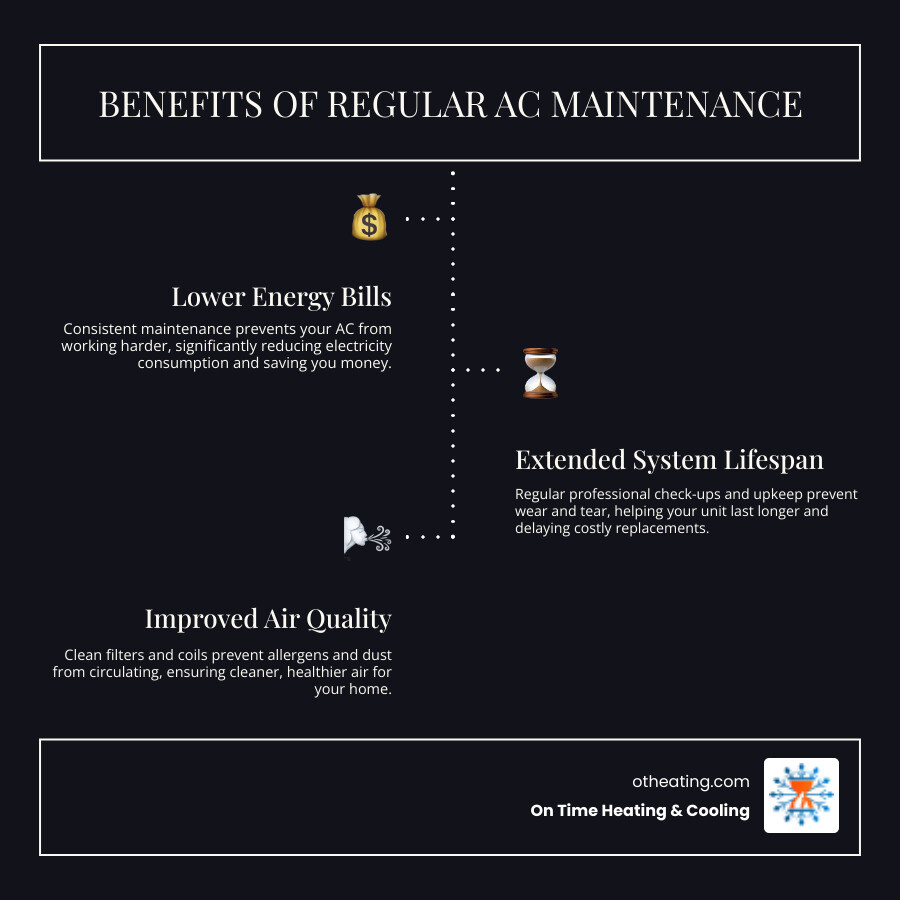 An infographic illustrating the benefits of regular AC maintenance, including lower energy bills, extended system lifespan, and improved air quality - ac install contractor pewaukee wi infographic infographic-line-3-steps-dark An infographic illustrating the benefits of regular AC maintenance, including lower energy bills, extended system lifespan, and improved air quality - ac install contractor pewaukee wi infographic infographic-line-3-steps-dark