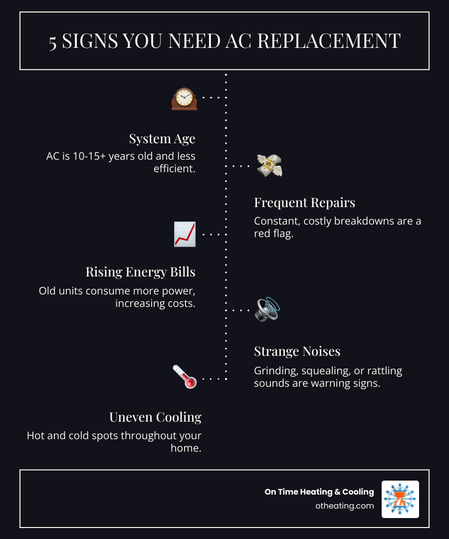 Infographic showing the top 5 signs it's time for AC replacement: 1) System is over 10-15 years old, 2) Frequent and costly repairs needed, 3) Energy bills consistently rising, 4) Strange noises like grinding or squealing, 5) Uneven cooling throughout the home with hot and cold spots - ac replacement new berlin wi infographic infographic-line-5-steps-dark