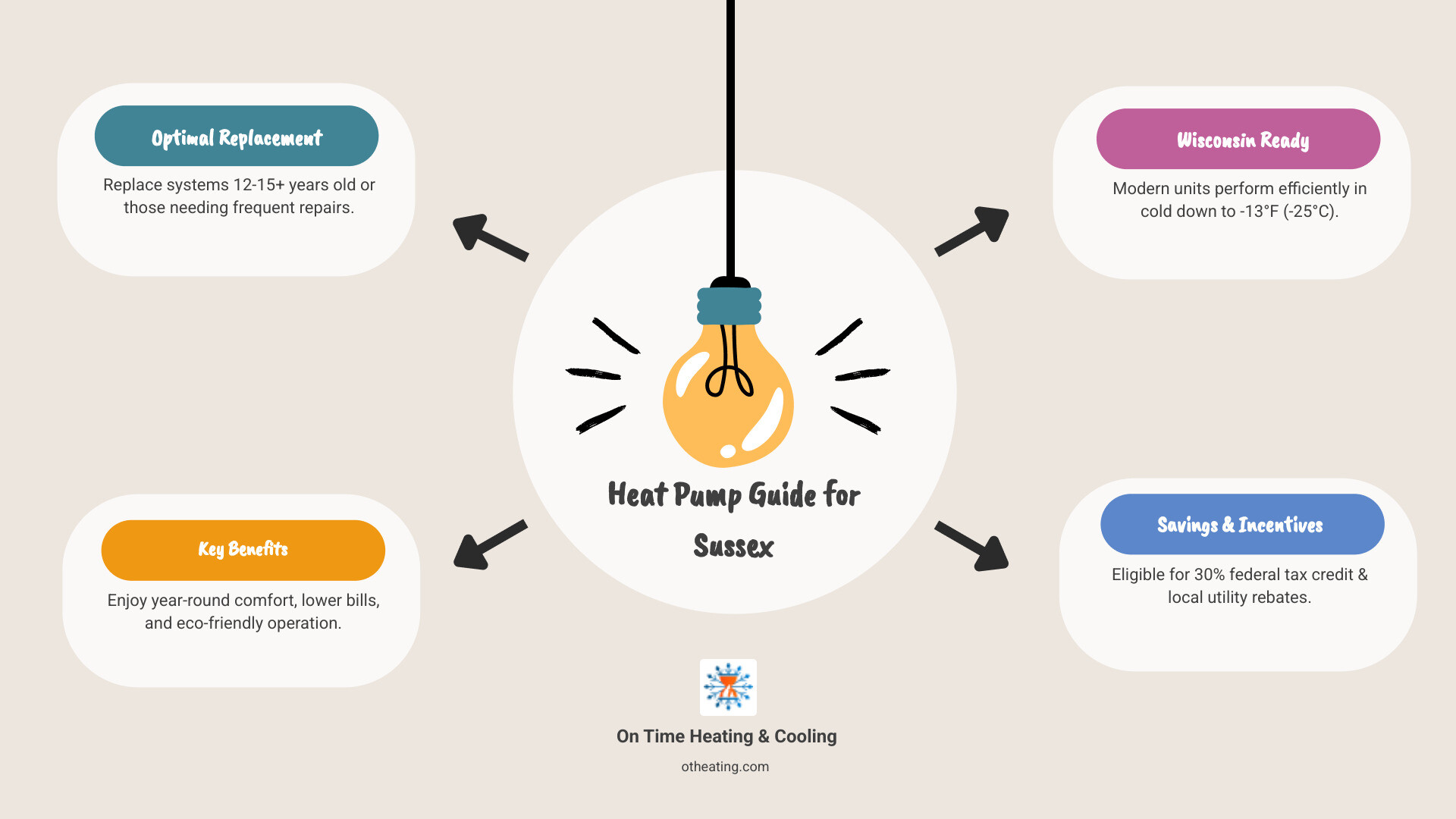 Heat pump replacement process showing old system removal, new heat pump installation, and year-round comfort benefits with energy efficiency ratings and seasonal operation modes - heat pump replacement sussex wi infographic brainstorm-4-items