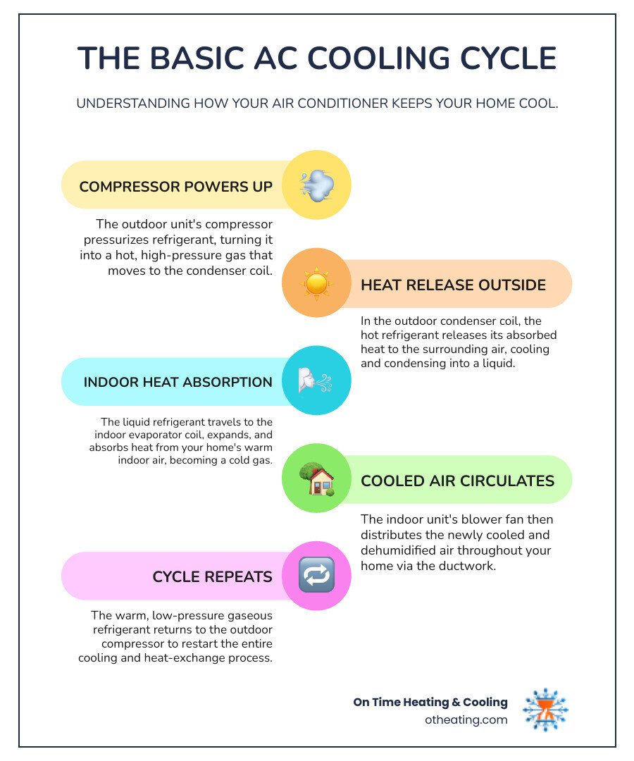 Infographic showing the basic air conditioning cooling cycle: outdoor unit compressor pumps refrigerant through system, indoor evaporator coil absorbs heat from home air, cooled air circulates through ducts while hot air is expelled outside, with common failure points marked at each stage - air conditioner not cooling new berlin wi infographic infographic-line-5-steps-colors