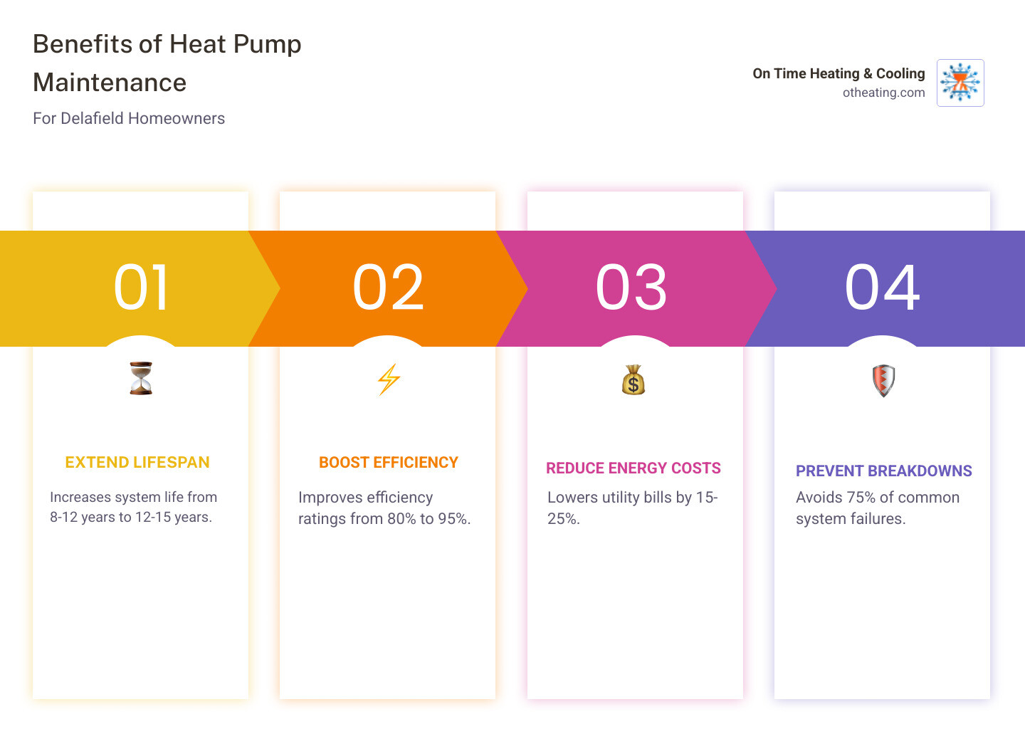 Comprehensive heat pump maintenance benefits infographic showing increased lifespan from 8-12 years to 12-15 years, improved efficiency ratings from 80% to 95%, reduced energy costs by 15-25%, and prevention of 75% of common breakdowns through regular service - heat pump maintenance delafield wi infographic pillar-4-steps Comprehensive heat pump maintenance benefits infographic showing increased lifespan from 8-12 years to 12-15 years, improved efficiency ratings from 80% to 95%, reduced energy costs by 15-25%, and prevention of 75% of common breakdowns through regular service - heat pump maintenance delafield wi infographic pillar-4-steps