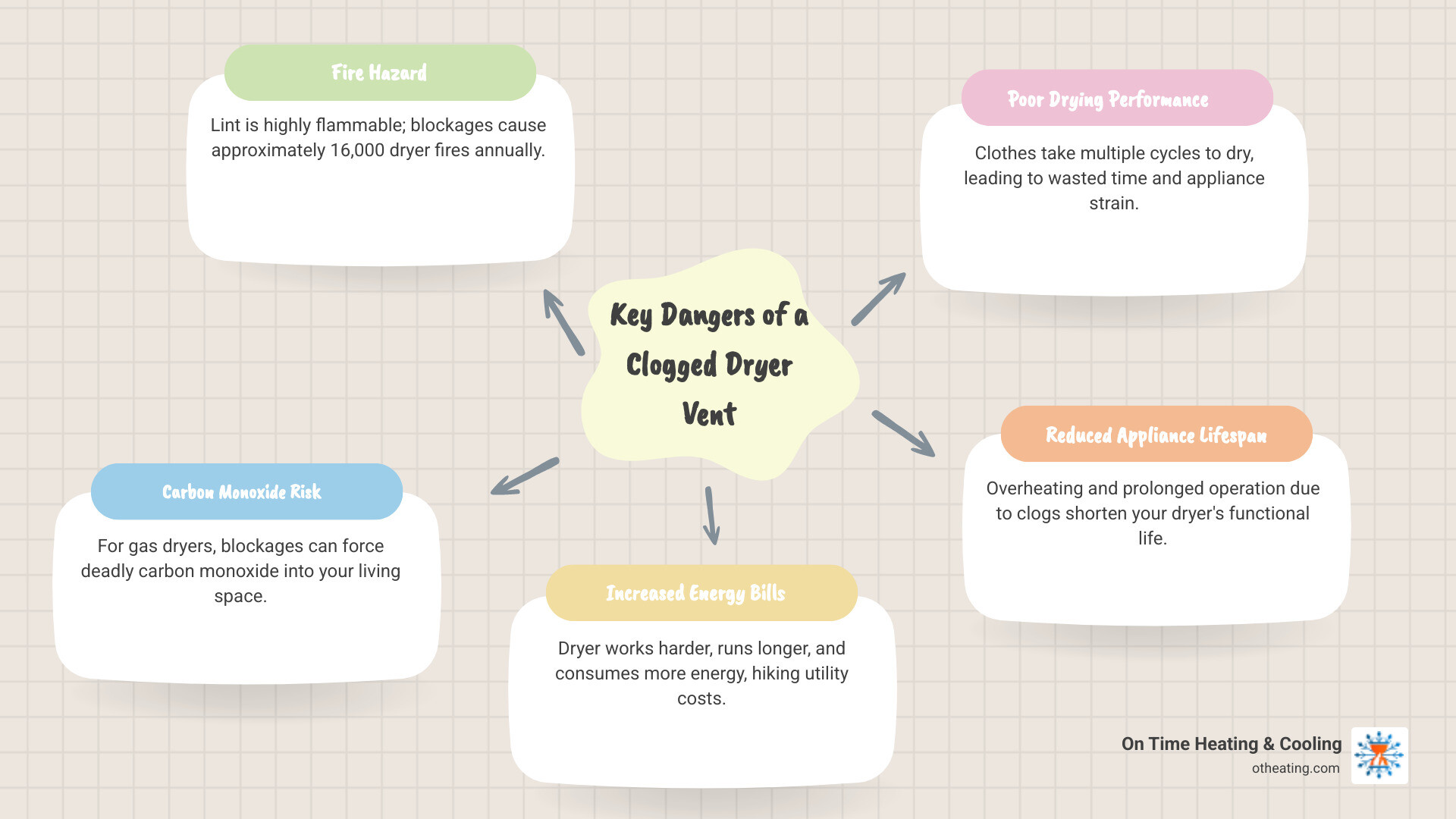 Infographic showing the dangers of a clogged dryer vent including fire hazard statistics, carbon monoxide buildup risk for gas dryers, increased energy costs from reduced efficiency, and signs of blockage such as longer drying times and burning smells - clean a dryer vent duct infographic mindmap-5-items Infographic showing the dangers of a clogged dryer vent including fire hazard statistics, carbon monoxide buildup risk for gas dryers, increased energy costs from reduced efficiency, and signs of blockage such as longer drying times and burning smells - clean a dryer vent duct infographic mindmap-5-items
