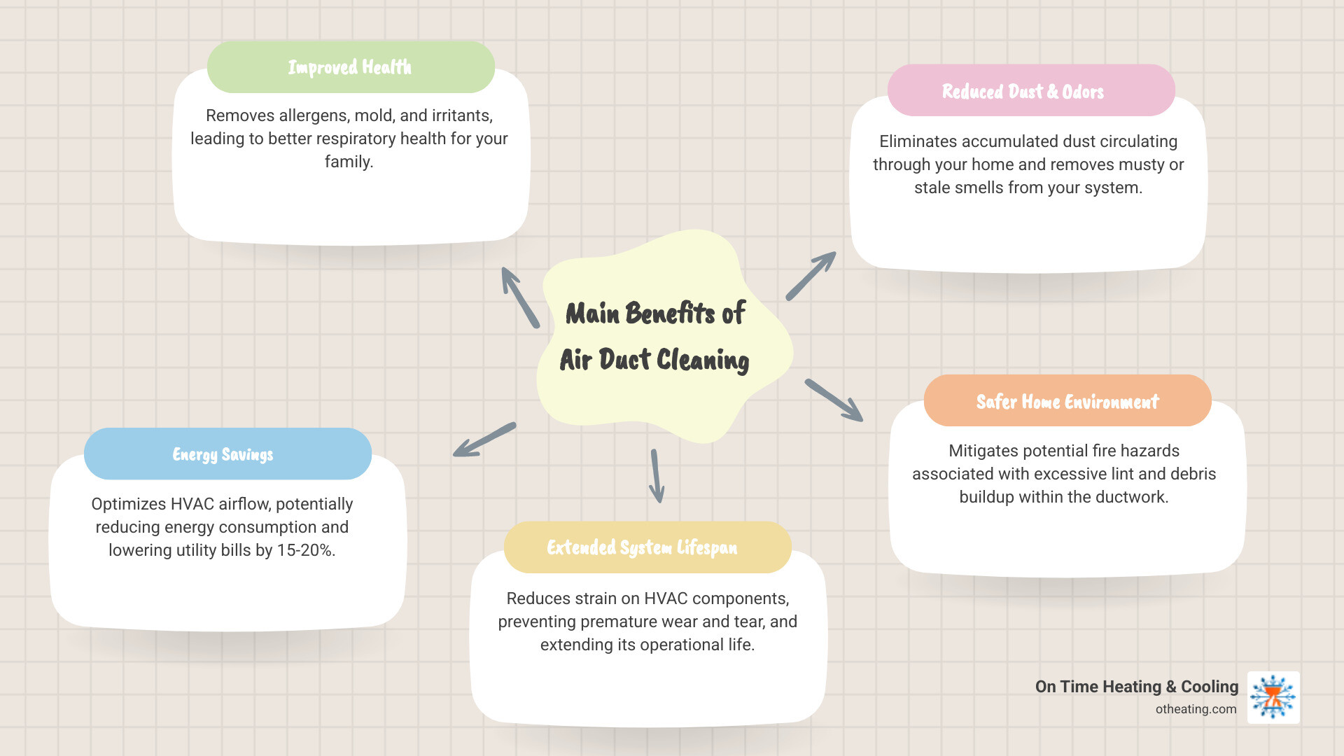 Infographic showing the main benefits of air duct cleaning: improved respiratory health through removal of allergens and mold, 15-20% energy savings from improved HVAC airflow, extended system lifespan by reducing component strain, and safer home environment by eliminating fire hazards from lint buildup - Air duct cleaning Waukesha infographic mindmap-5-items