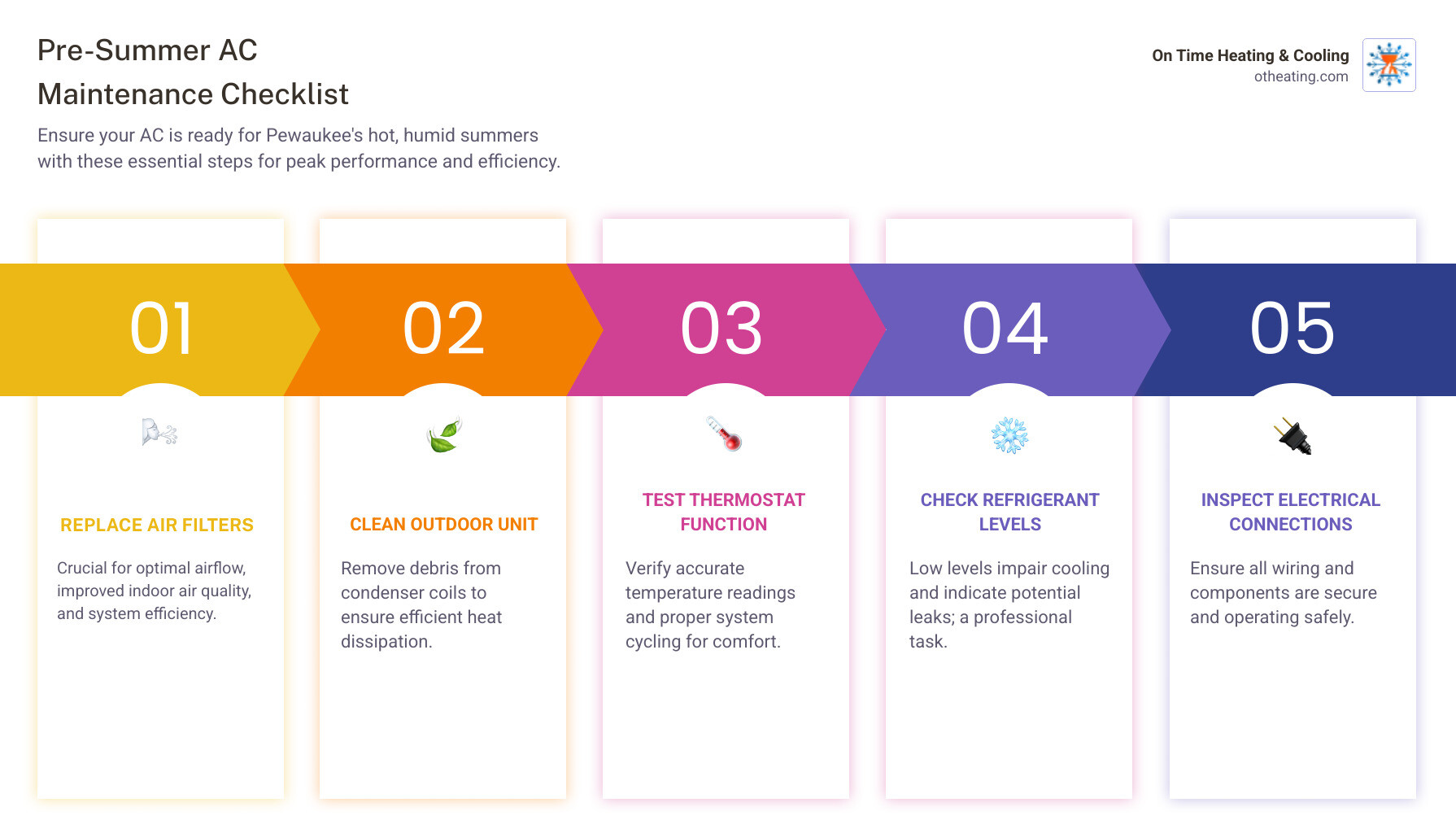 infographic showing pre-summer AC maintenance checklist with steps including filter replacement, outdoor unit cleaning, thermostat testing, refrigerant level check, and electrical connection inspection - AC maintenance Pewaukee WI infographic pillar-5-steps infographic showing pre-summer AC maintenance checklist with steps including filter replacement, outdoor unit cleaning, thermostat testing, refrigerant level check, and electrical connection inspection - AC maintenance Pewaukee WI infographic pillar-5-steps