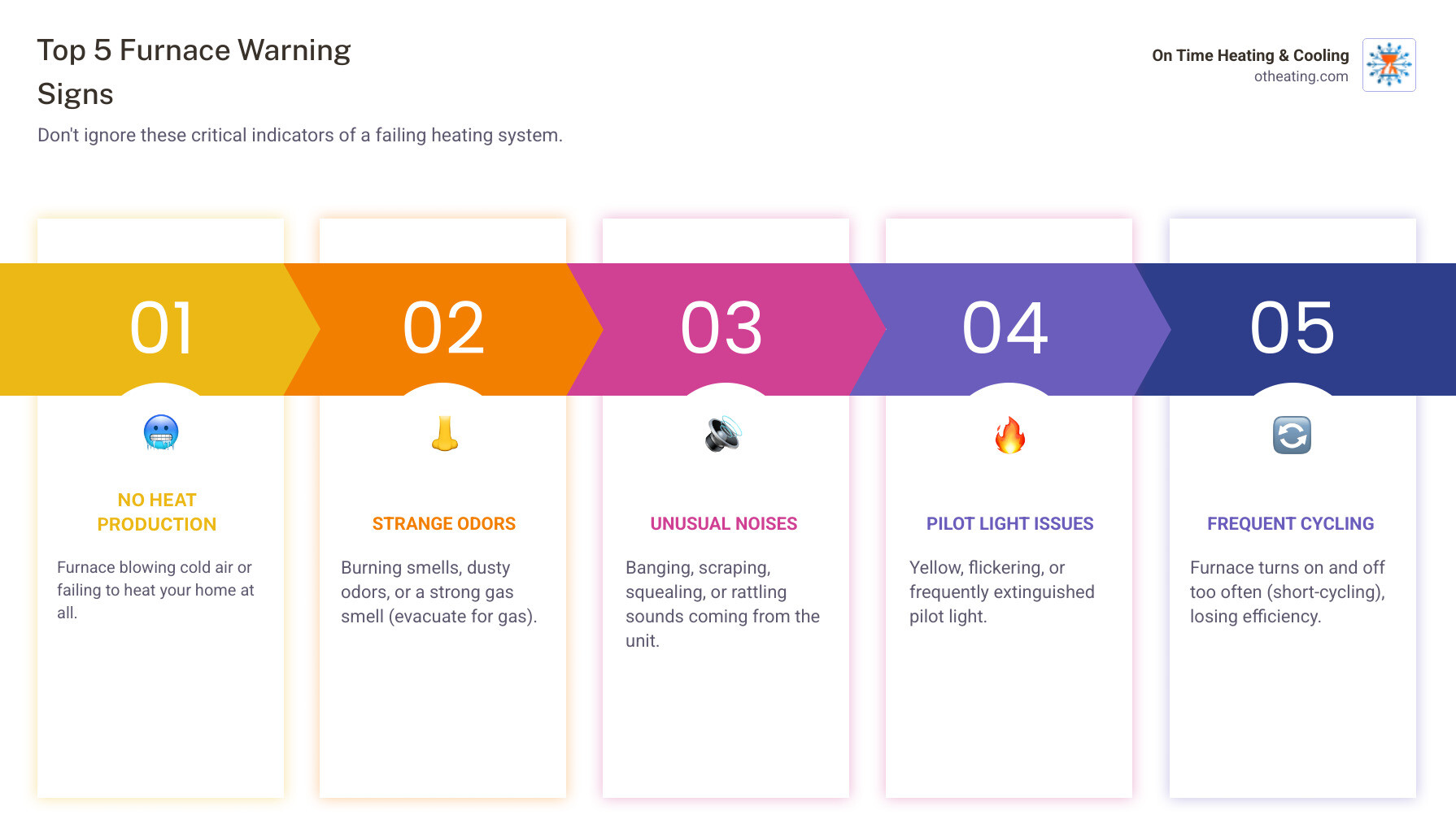 Infographic showing five critical furnace warning signs: no heat production, strange burning or gas odors, unusual banging or scraping noises, yellow or flickering pilot light, and frequent on-off cycling - 24 hour furnace repair in brookfield, wi infographic pillar-5-steps Infographic showing five critical furnace warning signs: no heat production, strange burning or gas odors, unusual banging or scraping noises, yellow or flickering pilot light, and frequent on-off cycling - 24 hour furnace repair in brookfield, wi infographic pillar-5-steps