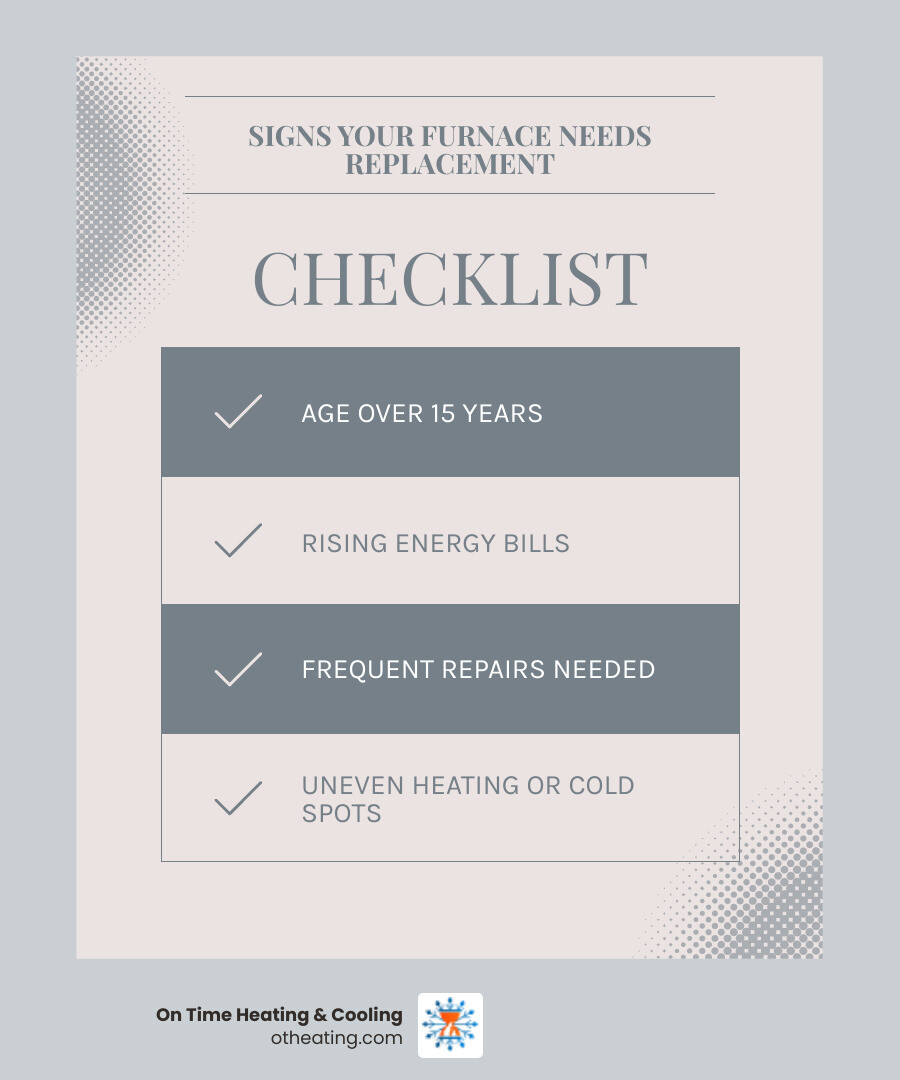 Infographic showing key signs your furnace needs replacement: age over 15 years, rising energy bills, frequent repairs costing more than half a new unit, uneven heating or cold spots in rooms, strange noises like banging or rattling, yellow pilot light indicating carbon monoxide risk, and excessive dust or poor air quality - best furnace replacement in brookfield, wi infographic checklist-light-blue-grey