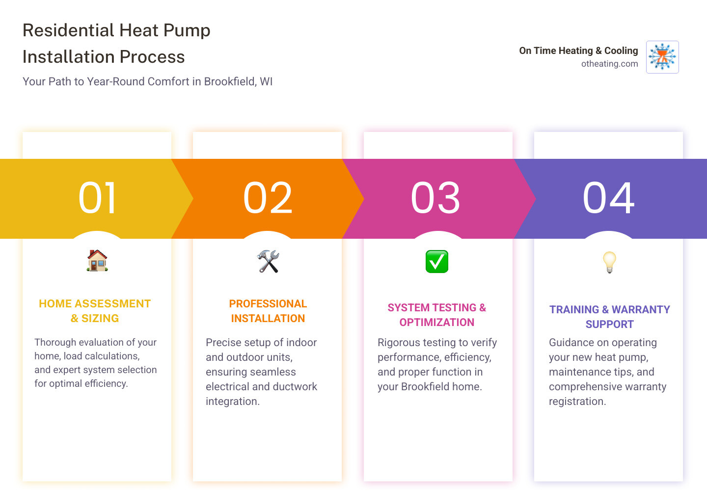Infographic showing the residential heat pump installation process in Brookfield, WI: Step 1 - Home assessment and load calculation; Step 2 - System sizing and equipment selection; Step 3 - Site preparation and electrical upgrades; Step 4 - Indoor and outdoor unit installation; Step 5 - Ductwork analysis and integration; Step 6 - System testing and commissioning; Step 7 - Homeowner training and warranty registration - residential heat pump installation in brookfield, wi infographic pillar-4-steps