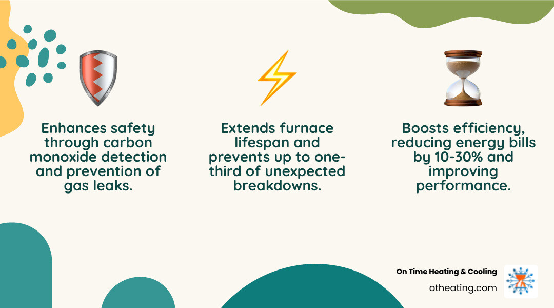 infographic showing three main benefits of annual furnace maintenance: safety through carbon monoxide detection and preventing gas leaks, efficiency by reducing energy bills by 10-30% and improving system performance, and longevity by extending furnace lifespan and preventing one-third of breakdowns - furnace maintenance in menomonee falls wi infographic 3_facts_emoji_nature infographic showing three main benefits of annual furnace maintenance: safety through carbon monoxide detection and preventing gas leaks, efficiency by reducing energy bills by 10-30% and improving system performance, and longevity by extending furnace lifespan and preventing one-third of breakdowns - furnace maintenance in menomonee falls wi infographic 3_facts_emoji_nature