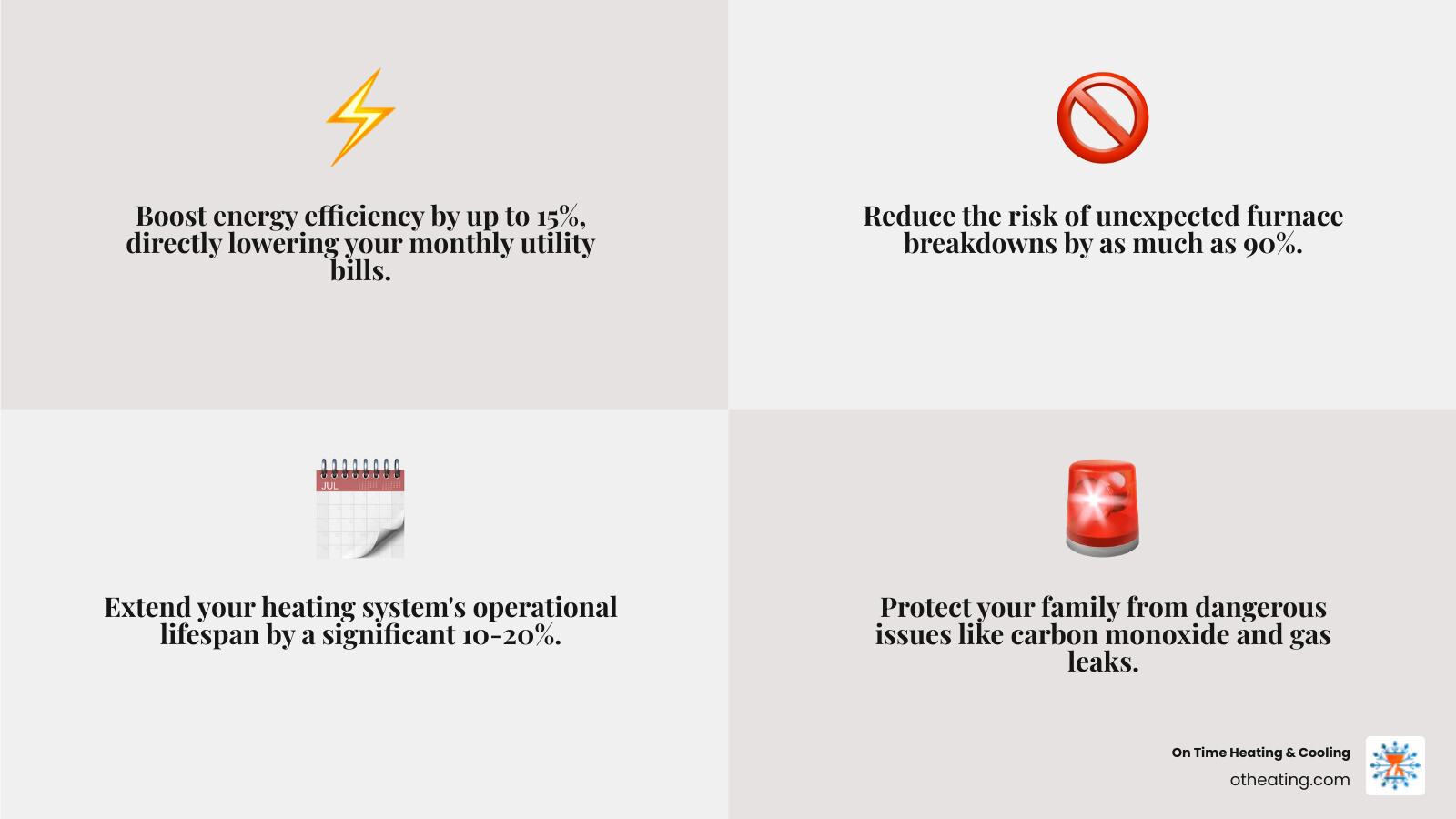 Infographic showing the benefits of annual furnace maintenance including 15% energy efficiency improvement, 90% reduction in unexpected breakdowns, extended system lifespan by 10-20%, lower monthly utility bills, improved indoor air quality, and enhanced home safety through carbon monoxide and gas leak detection - affordable furnace maintenance in brookfield, wi infographic 4_facts_emoji_grey
