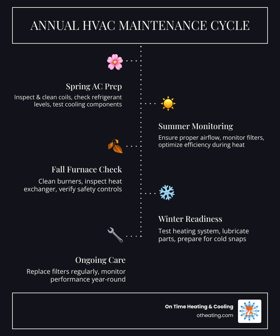 Infographic showing the annual HVAC maintenance cycle with spring AC prep and fall furnace tune-up steps for Wisconsin