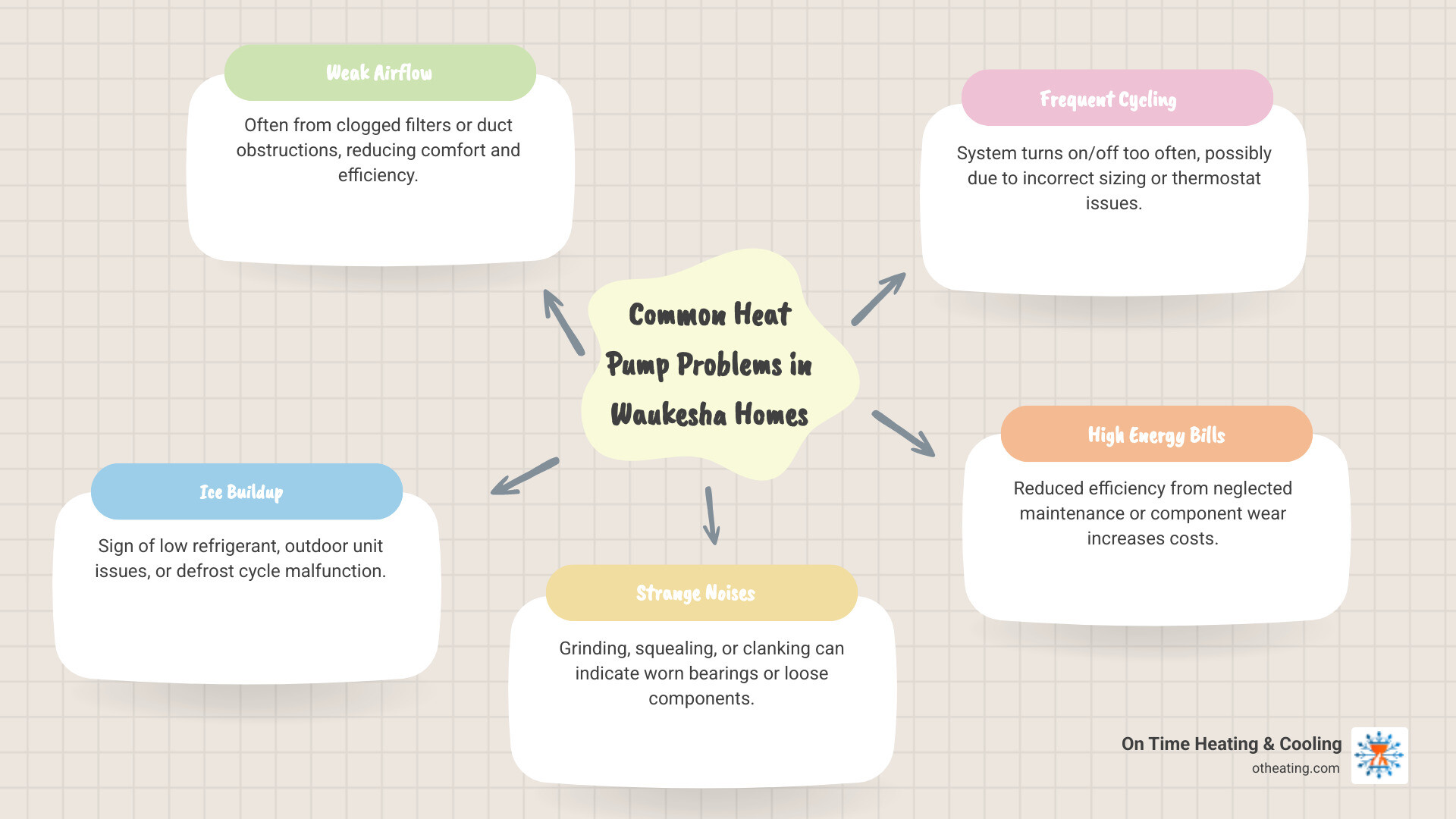 Infographic showing common heat pump problems in Waukesha homes: weak airflow from clogged filters, ice buildup from refrigerant issues, strange noises from worn components, frequent cycling from thermostat problems, and high energy bills from reduced efficiency, with recommended professional inspection timeline - affordable heat pump repair in waukesha, wi infographic mindmap-5-items