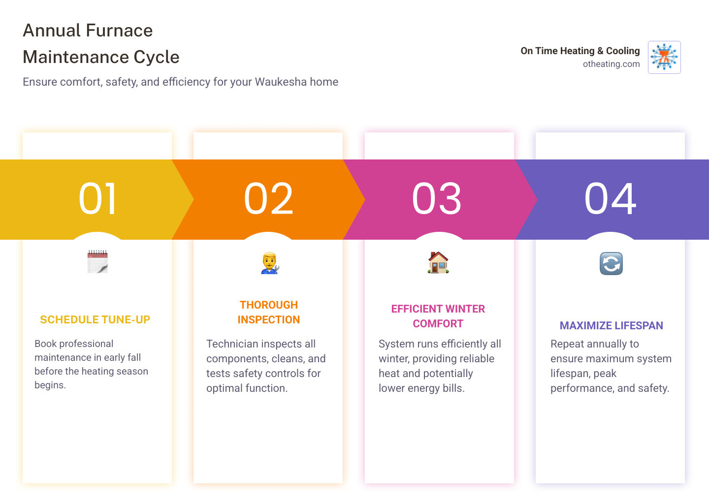 Infographic showing the annual furnace maintenance cycle: Schedule tune-up in early fall, technician inspects all components and tests safety controls, system runs efficiently all winter, homeowner enjoys lower bills and reliable heat, repeat annually for maximum lifespan and performance - furnace maintenance in waukesha wi infographic pillar-4-steps