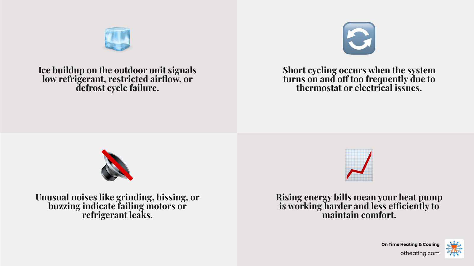 Infographic showing the top 6 signs a Waukesha homeowner needs residential heat pump repair, including ice buildup on the outdoor unit, short cycling behavior, weak or no heating output, unusual grinding or hissing noises, unexpectedly high energy bills, and uneven room temperatures, with a simple icon for each sign and a note that heat pumps typically last 10 to 15 years - residential heat pump repair in waukesha, wi infographic 4_facts_emoji_grey