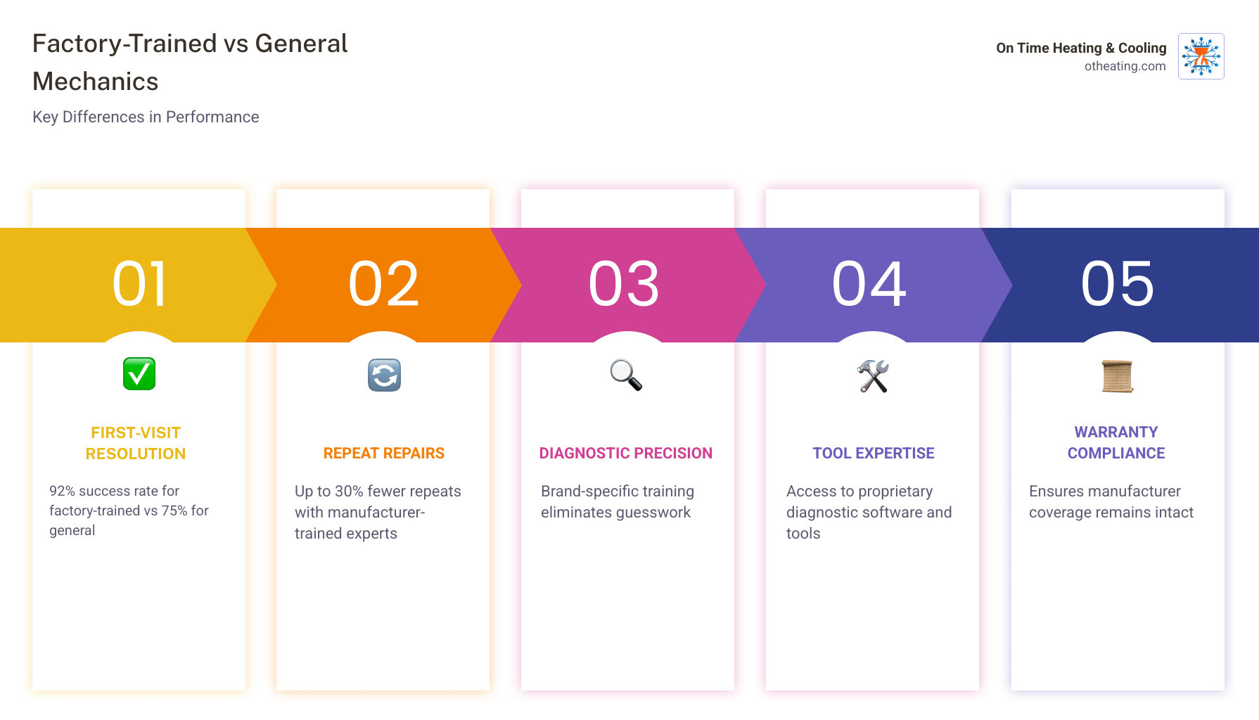 Infographic comparing factory-trained technicians vs general mechanics: training, tools, repair rates, warranty - advantages