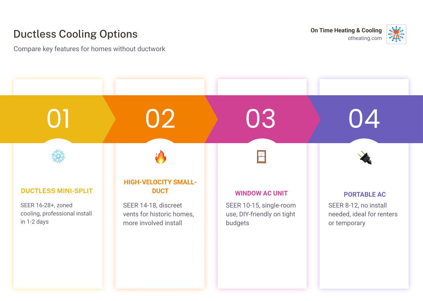 infographic comparing ductless cooling options by SEER rating noise level and installation complexity - adding cooling