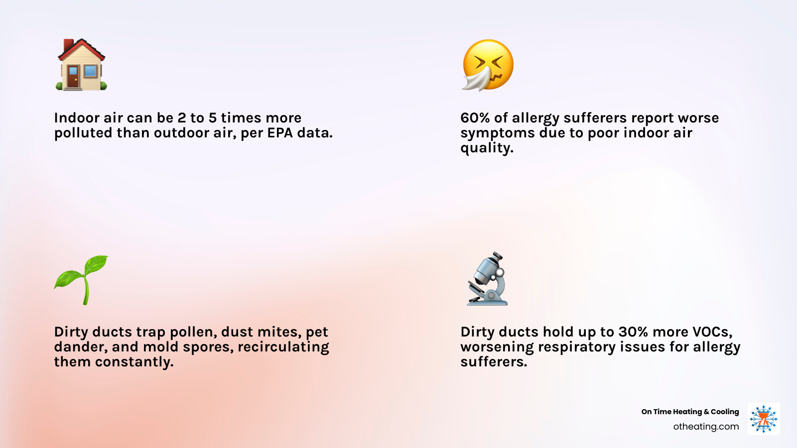 Infographic showing indoor air 2 to 5 times more polluted than outdoor air and key duct cleaning benefits for allergy