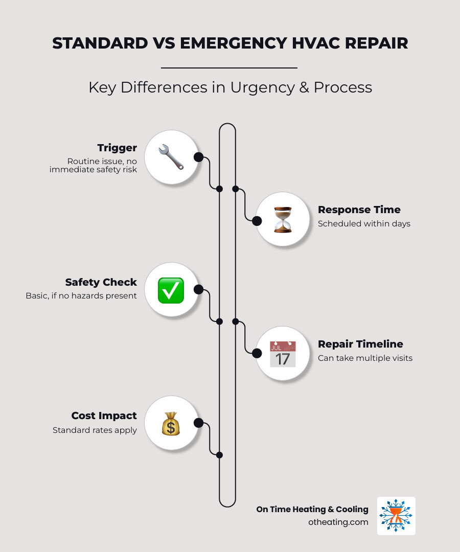 Infographic: Standard HVAC Repair vs Emergency HVAC Repair — key differences in urgency, response time, safety risks, and