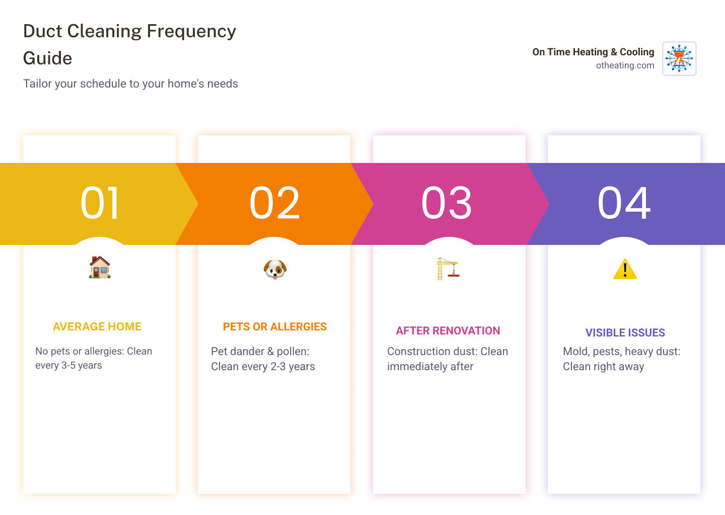 Infographic showing the duct cleaning frequency cycle for Wisconsin homeowners based on household conditions - when should Infographic showing the duct cleaning frequency cycle for Wisconsin homeowners based on household conditions - when should