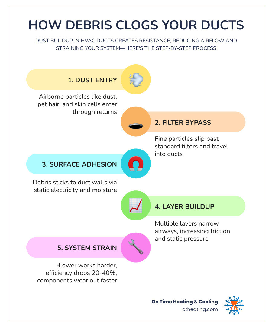 Infographic showing how debris accumulates in residential ductwork and impacts HVAC airflow and efficiency - how dirty ducts Infographic showing how debris accumulates in residential ductwork and impacts HVAC airflow and efficiency - how dirty ducts