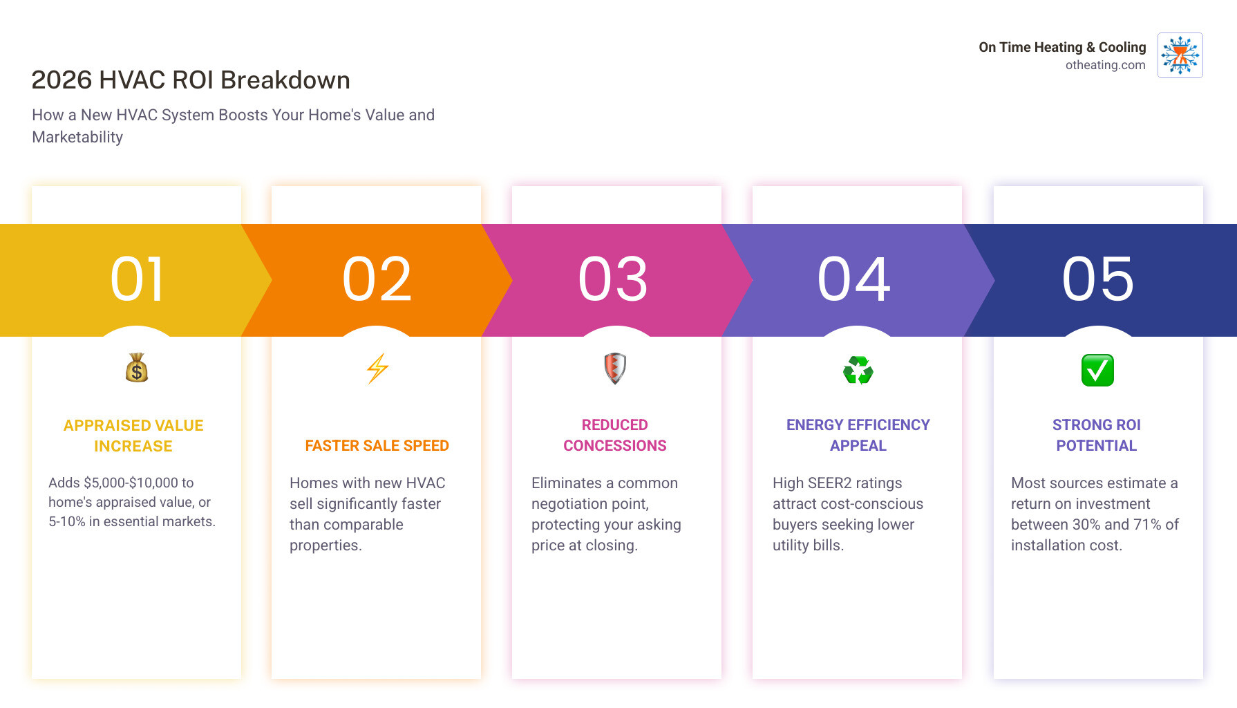 2026 HVAC ROI breakdown infographic showing value added, energy savings, faster sale speed, and ROI percentage - how a new 2026 HVAC ROI breakdown infographic showing value added, energy savings, faster sale speed, and ROI percentage - how a new