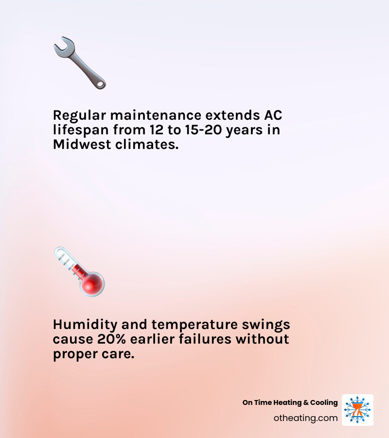Infographic showing how regular AC maintenance extends lifespan from 12 years to 15-20 years in the Midwest - how to extend Infographic showing how regular AC maintenance extends lifespan from 12 years to 15-20 years in the Midwest - how to extend