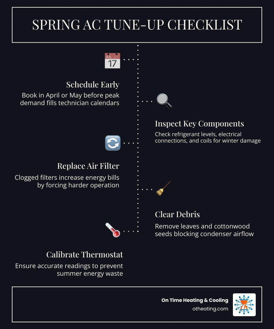 Infographic showing spring HVAC tune-up benefits, checklist steps, and ideal scheduling timing for Lake Country homeowners